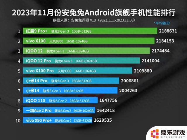 11月安卓手机性能榜出炉：骁龙8 Gen3拿下第一，天玑9300屈居第二