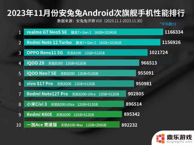 11月安卓手机性能榜出炉：骁龙8 Gen3拿下第一，天玑9300屈居第二