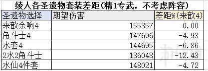 原神公子圣遗物用什么好