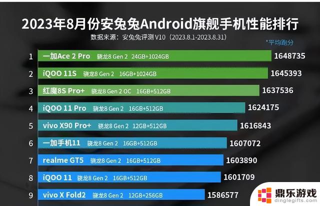 9月份安卓手机性能排名揭晓：前十名之间仅有7%的差距