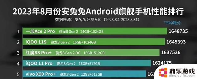 9月份安卓手机性能排名揭晓：前十名之间仅有7%的差距