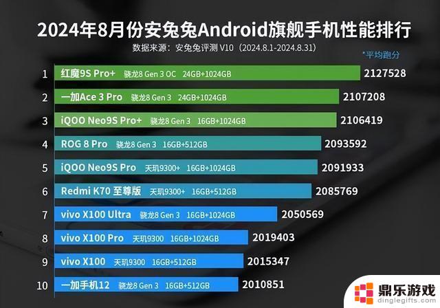 安卓手机性能榜单大洗牌：一加Ace3 Pro仅跻身第十，第一名遥遥领先