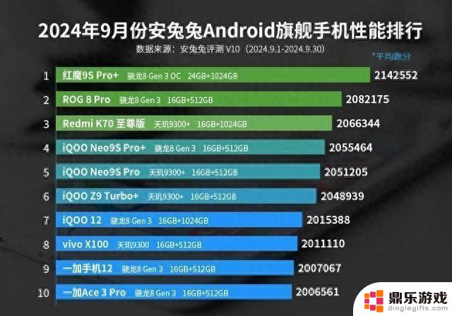 安卓手机性能榜单大洗牌：一加Ace3 Pro仅跻身第十，第一名遥遥领先