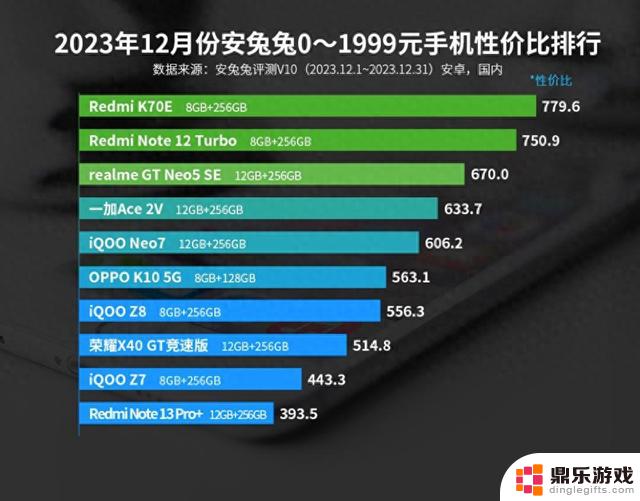 12月安卓手机性价比榜单揭晓：红米包揽两个榜首，中端市场竞争白热化！