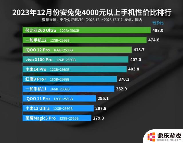 12月安卓手机性价比榜单揭晓：红米包揽两个榜首，中端市场竞争白热化！