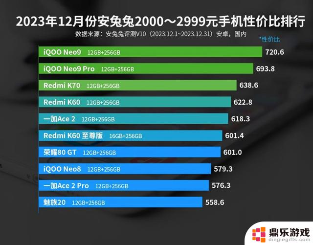 12月安卓手机性价比榜单揭晓：红米包揽两个榜首，中端市场竞争白热化！