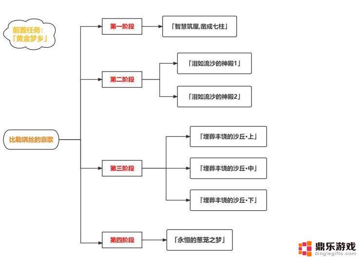 原神3.4主线任务在哪接