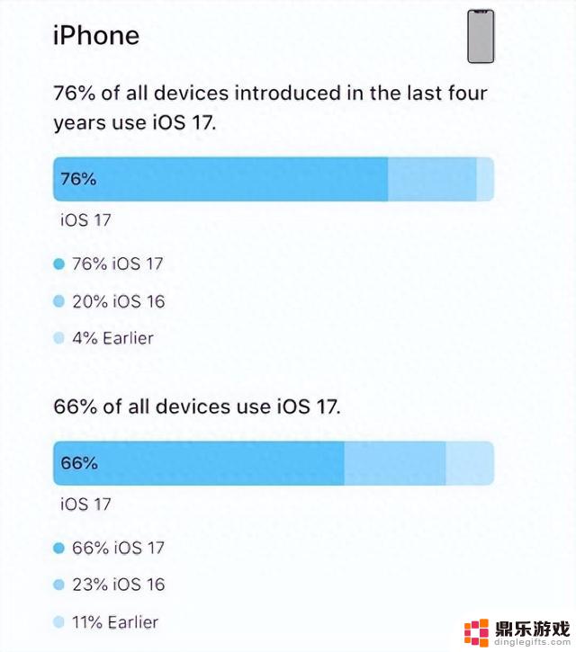 iOS17的装机率仅为66%，不到7成