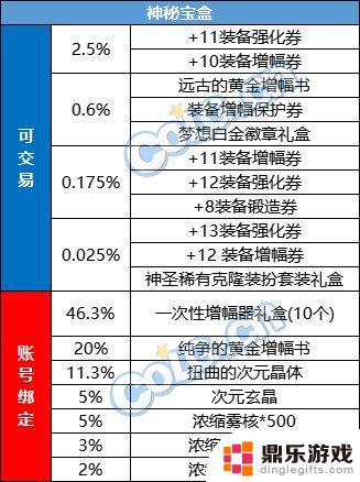 如何购买最划算的DNF2024春节套装