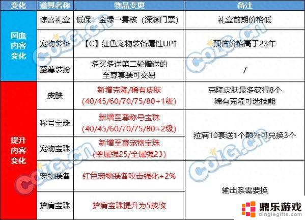 如何购买最划算的DNF2024春节套装