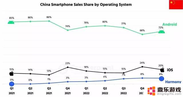 鸿蒙能否在追赶iOS的过程中取代安卓，成为中国第二大操作系统？