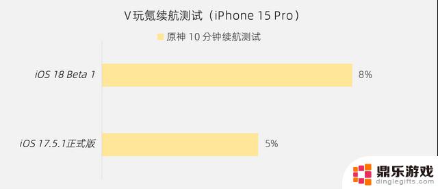 苹果iOS 18全面测评：33项更新详解，Bug整理及续航性能测试