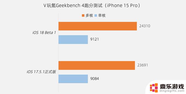 苹果iOS 18全面测评：33项更新详解，Bug整理及续航性能测试