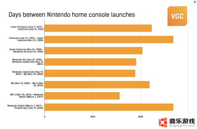 Switch成为任天堂历史上寿命最长的家用主机，超越FC红白机