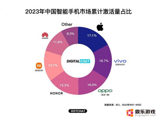 2023年，iPhone智能手机激活量夺得第一，身体诚实嘴上却说不要