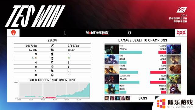 JDG再次对阵TES，虽有进步但不显著！两队全华班，终将赴春季赛和MSI！