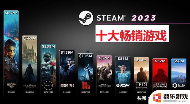 《博德之门3》在Steam平台2023年十大畅销游戏中夺冠