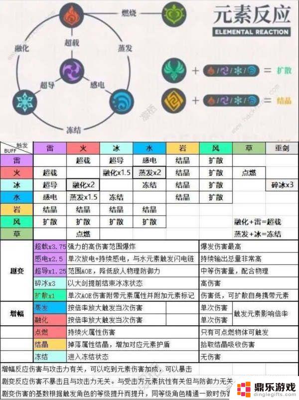 原神如何打出前期高爆发