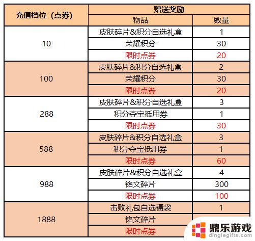 王者荣耀如何获得限时点券