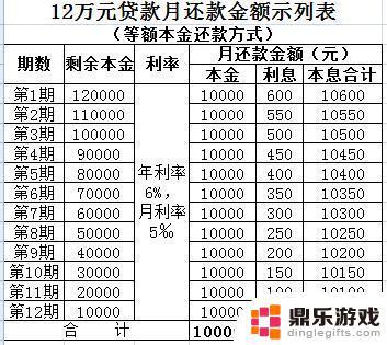 手机货款利息怎么算