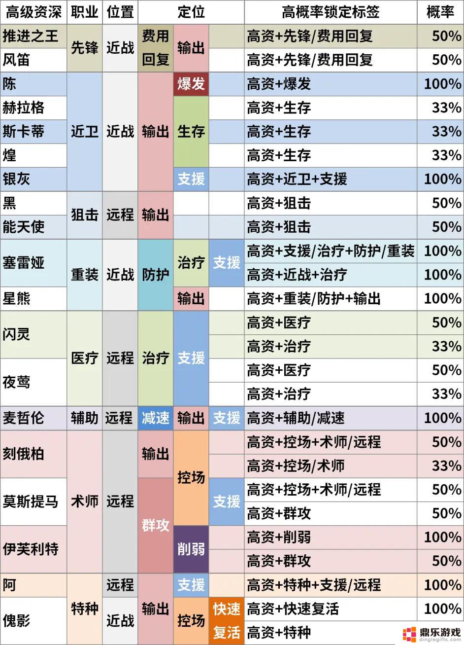 明日方舟高资查询