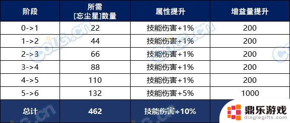 如何使用DNF记忆追溯系统