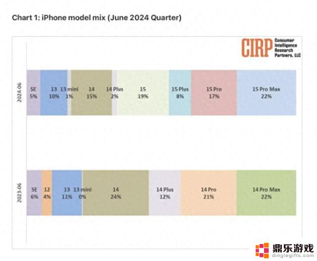 iPhone 15在美国市场需求下降，消费者对新机购买热情减弱