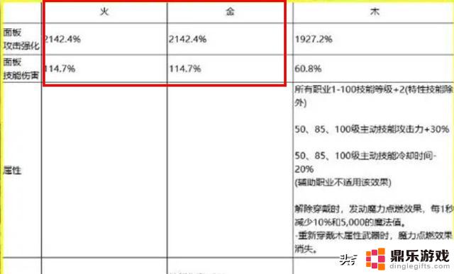 DNF：火 失调无需更改，雾神毕业武器成小丑！版本答案保持不变