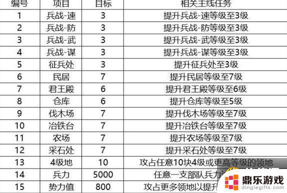 三国志战略版第九章主线任务内容