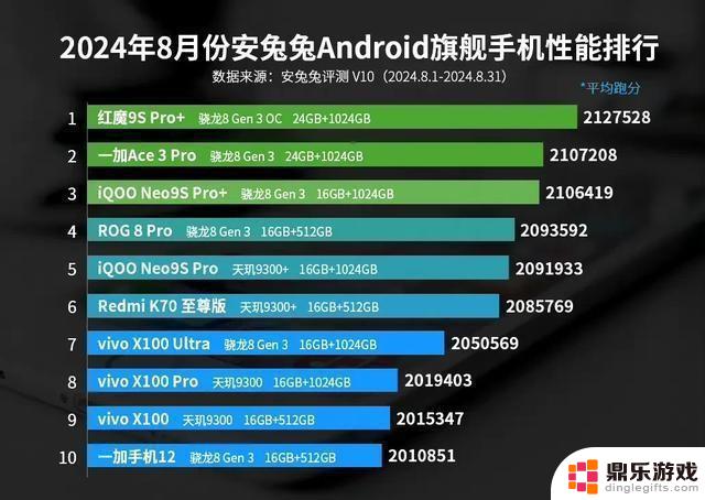 2024年性能最强的十款安卓手机，是否有你的机型在列？