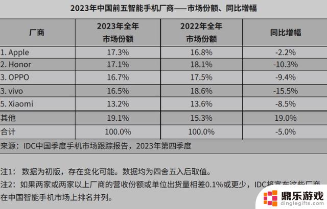 IDC发布报告：2023年荣耀品牌在国内安卓手机出货量中夺得冠军地位