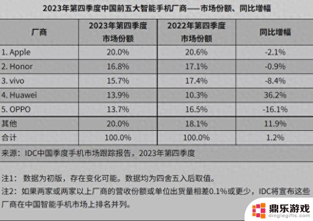 IDC发布报告：2023年荣耀品牌在国内安卓手机出货量中夺得冠军地位