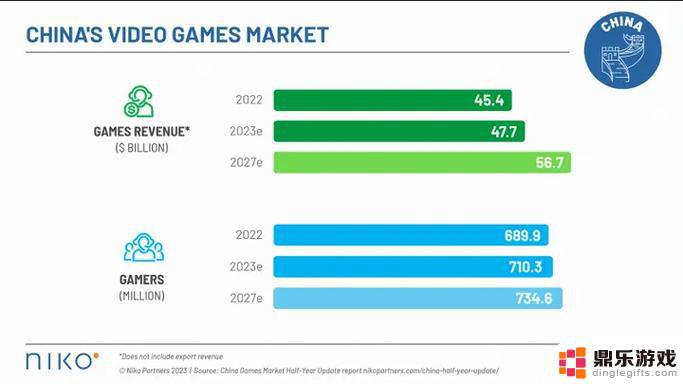 游戏市场前景广阔！腾讯《王者荣耀》全球吸金，2023年中国游戏收入将达477亿美元