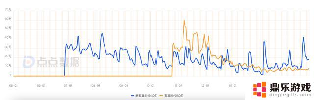 MMO鼻祖20多年IP，1000万预约遭玩家吐槽太氪，表现如何？