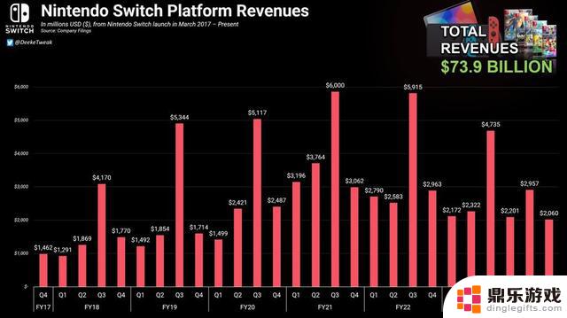 任天堂Switch主机售出1.32亿台 销售额超739亿美元